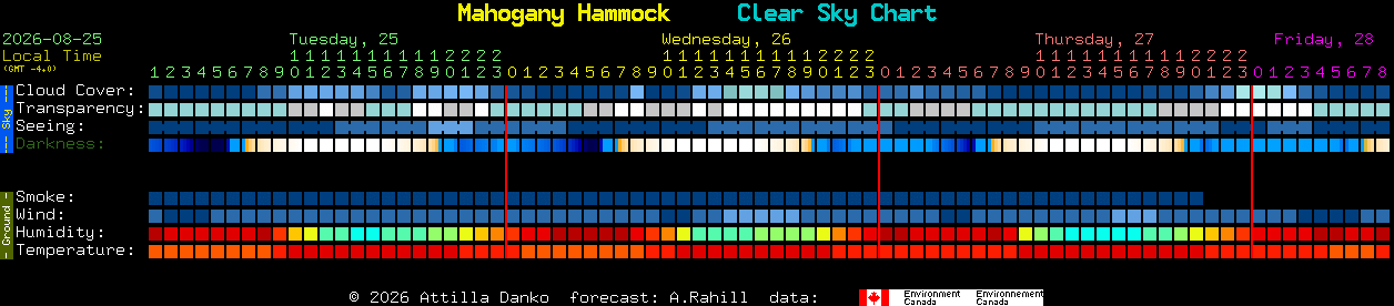 Current forecast for Mahogany Hammock Clear Sky Chart