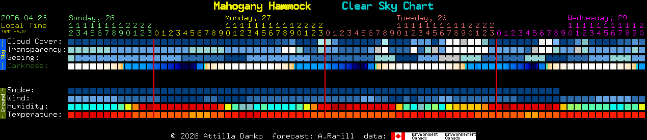 Current forecast for Mahogany Hammock Clear Sky Chart