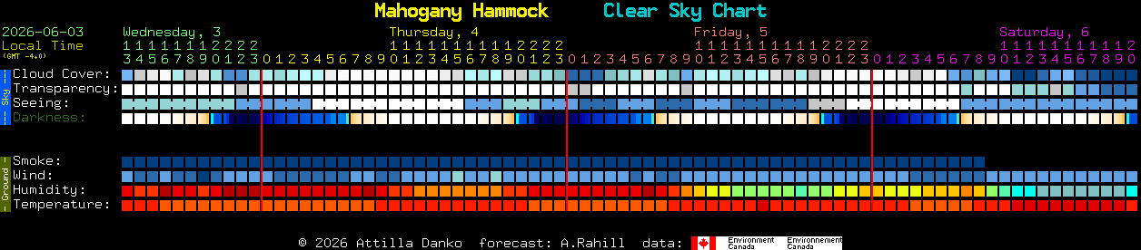 Current forecast for Mahogany Hammock Clear Sky Chart