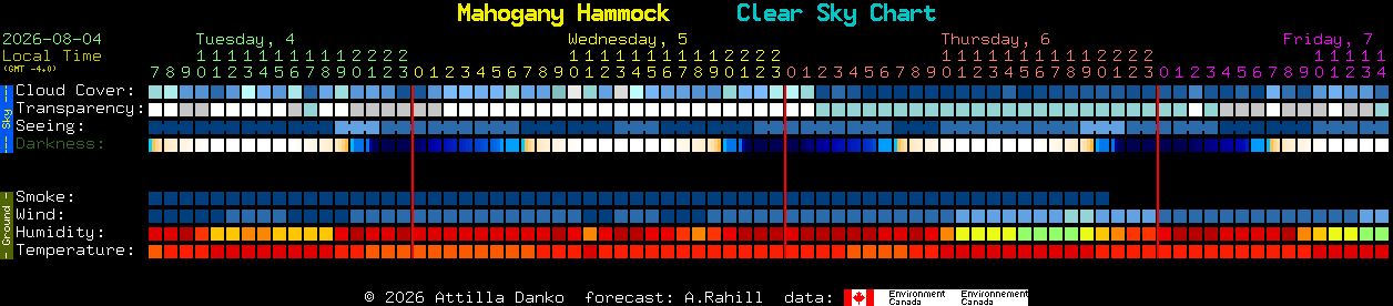Current forecast for Mahogany Hammock Clear Sky Chart