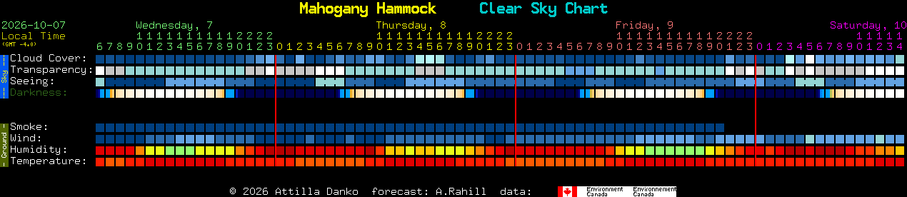 Current forecast for Mahogany Hammock Clear Sky Chart