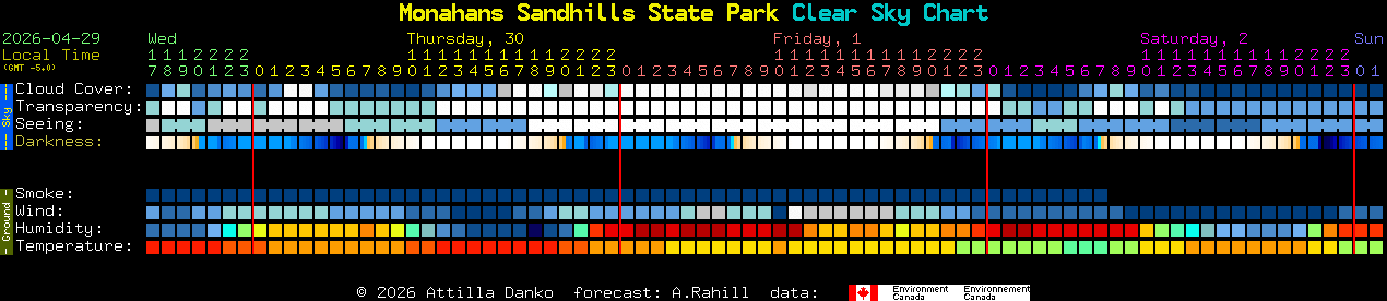 Current forecast for Monahans Sandhills State Park Clear Sky Chart