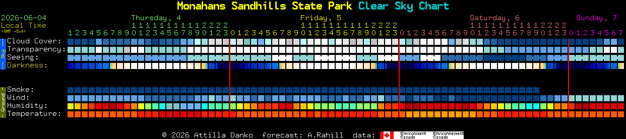 Current forecast for Monahans Sandhills State Park Clear Sky Chart
