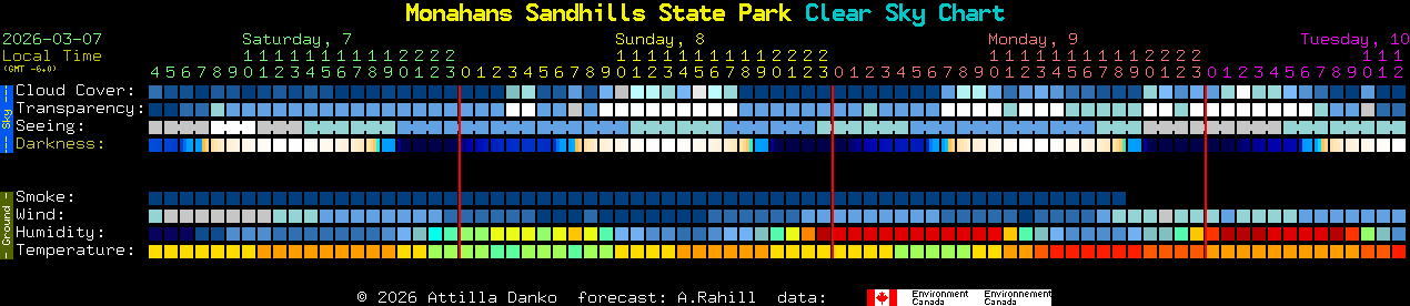 Current forecast for Monahans Sandhills State Park Clear Sky Chart