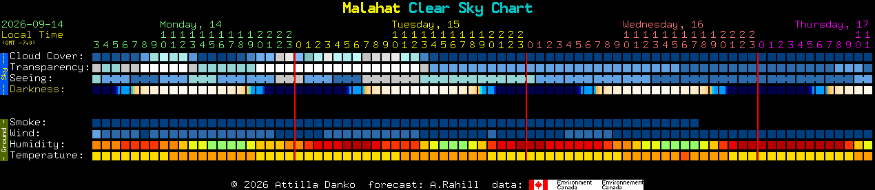 Current forecast for Malahat Clear Sky Chart