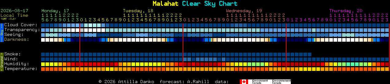 Current forecast for Malahat Clear Sky Chart
