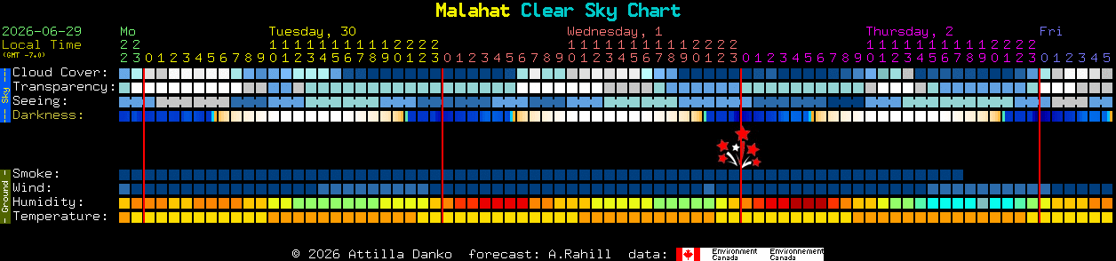 Current forecast for Malahat Clear Sky Chart