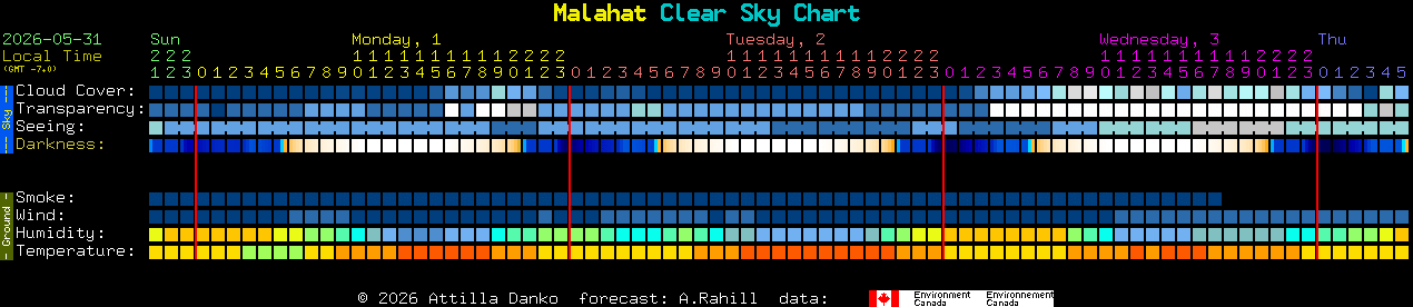 Current forecast for Malahat Clear Sky Chart