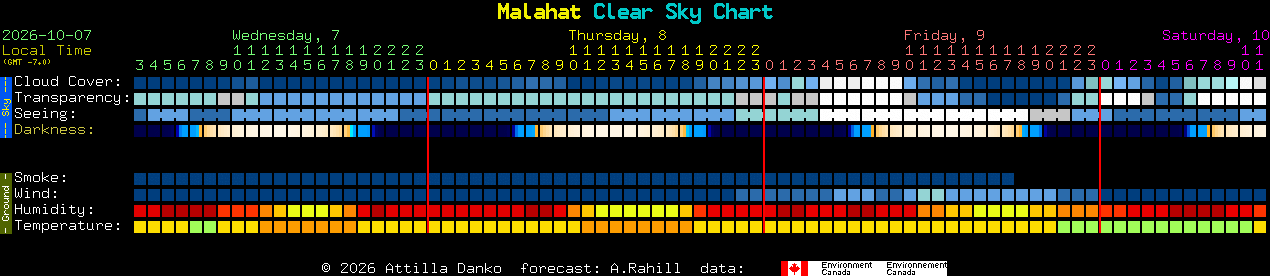 Current forecast for Malahat Clear Sky Chart