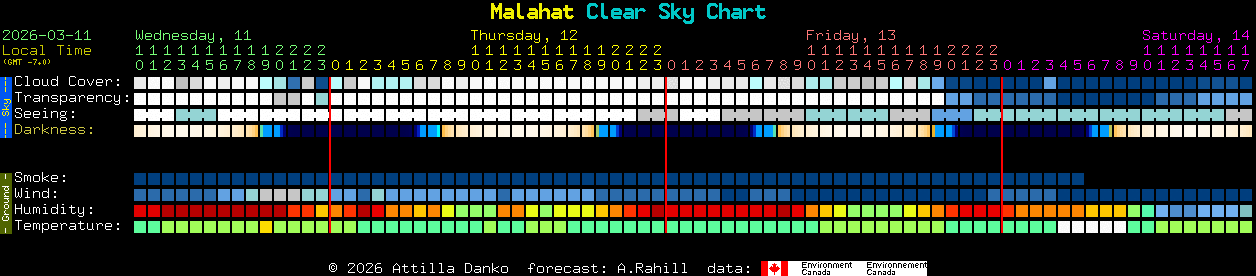 Current forecast for Malahat Clear Sky Chart