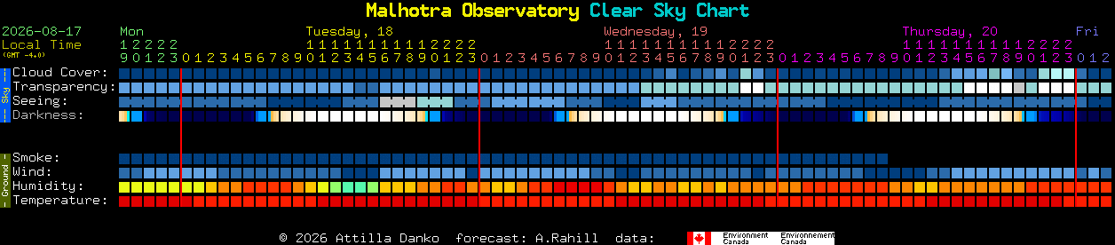 Current forecast for Malhotra Observatory Clear Sky Chart