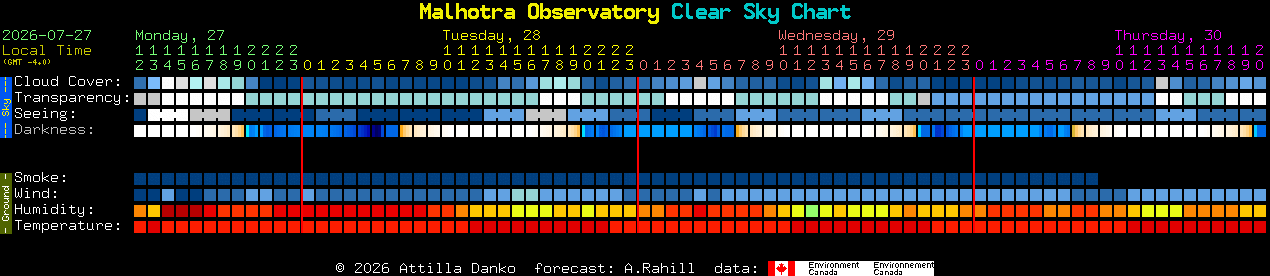 Current forecast for Malhotra Observatory Clear Sky Chart