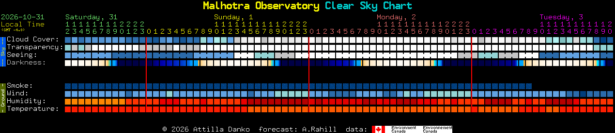 Current forecast for Malhotra Observatory Clear Sky Chart