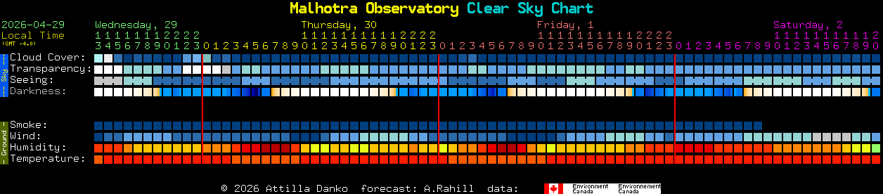 Current forecast for Malhotra Observatory Clear Sky Chart
