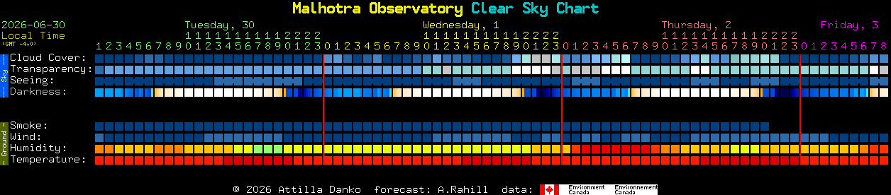Current forecast for Malhotra Observatory Clear Sky Chart