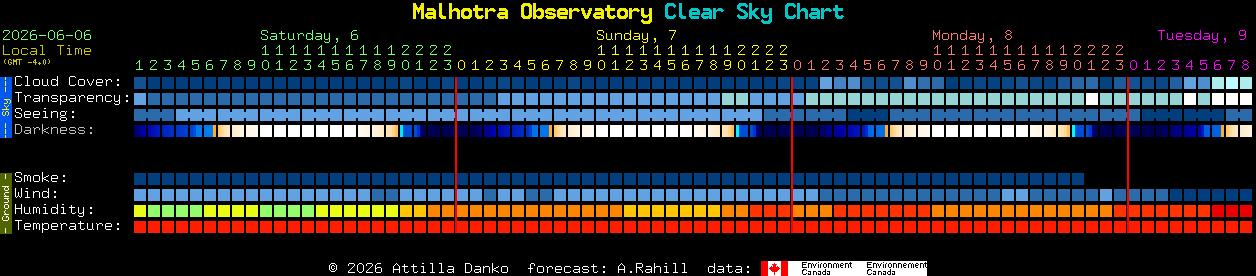 Current forecast for Malhotra Observatory Clear Sky Chart