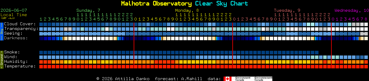 Current forecast for Malhotra Observatory Clear Sky Chart