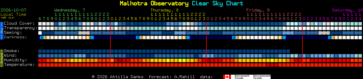 Current forecast for Malhotra Observatory Clear Sky Chart
