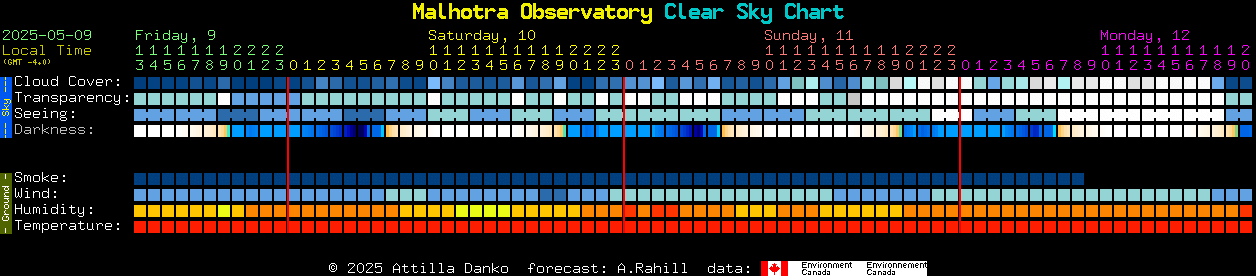 Current forecast for Malhotra Observatory Clear Sky Chart