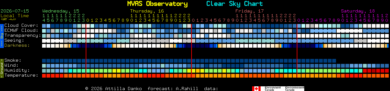 Current forecast for MVAS Observatory Clear Sky Chart