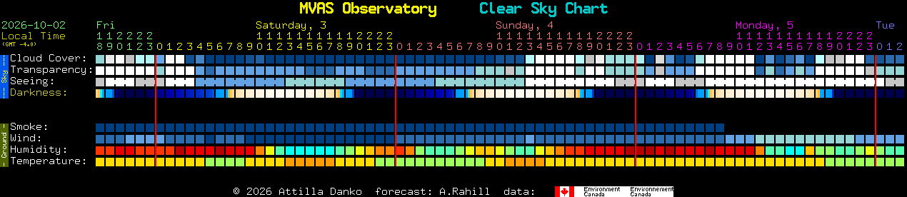 Current forecast for MVAS Observatory Clear Sky Chart