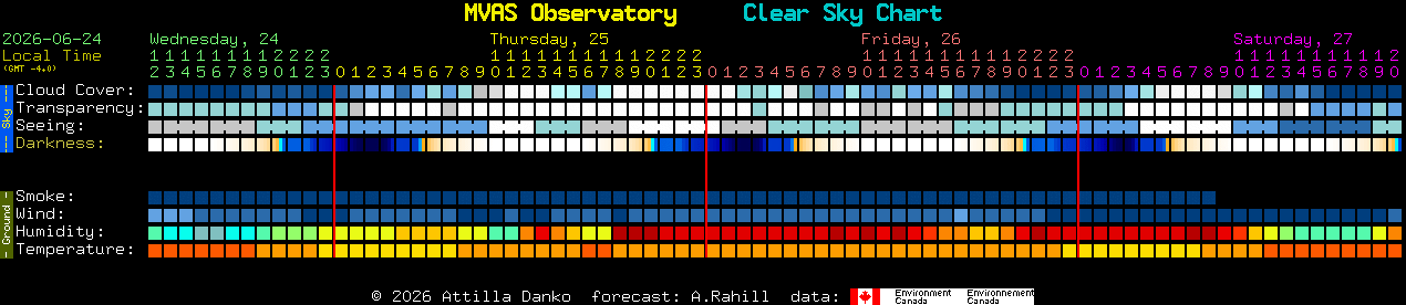 Current forecast for MVAS Observatory Clear Sky Chart