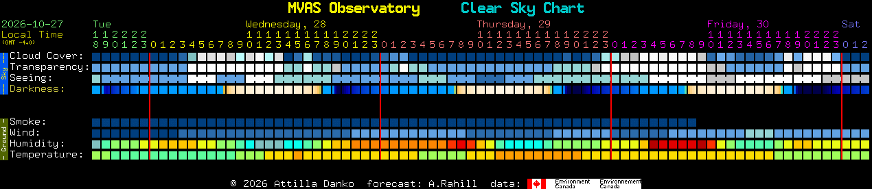 Current forecast for MVAS Observatory Clear Sky Chart