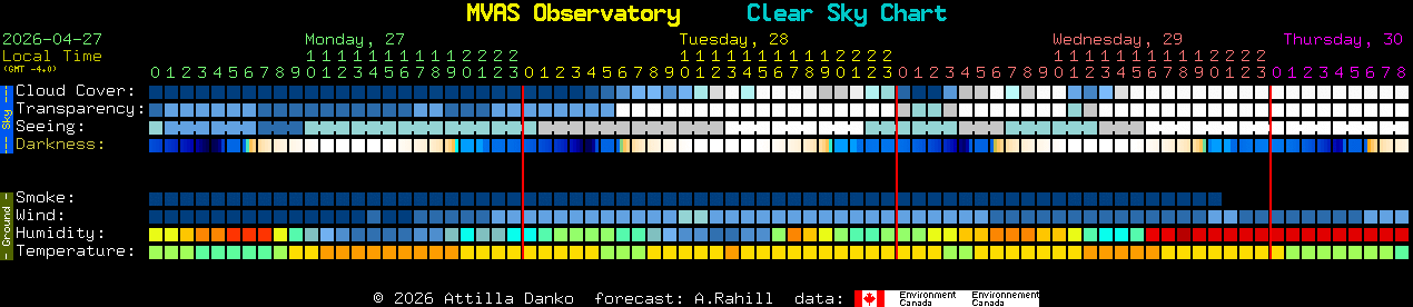 Current forecast for MVAS Observatory Clear Sky Chart