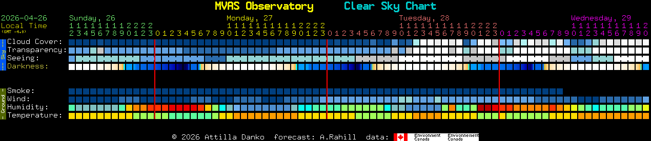 Current forecast for MVAS Observatory Clear Sky Chart