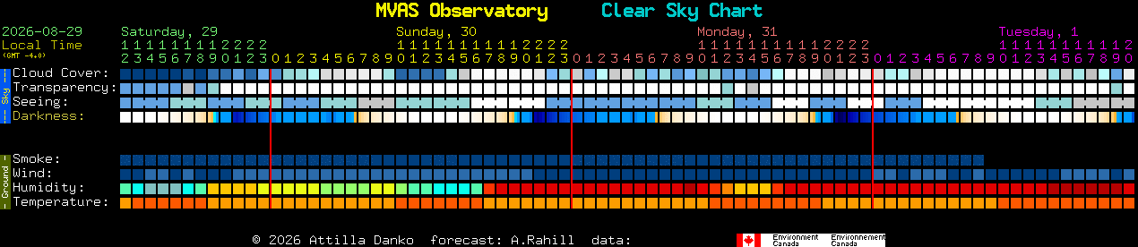 Current forecast for MVAS Observatory Clear Sky Chart