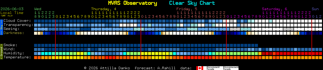 Current forecast for MVAS Observatory Clear Sky Chart