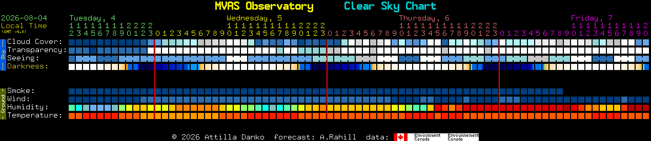 Current forecast for MVAS Observatory Clear Sky Chart