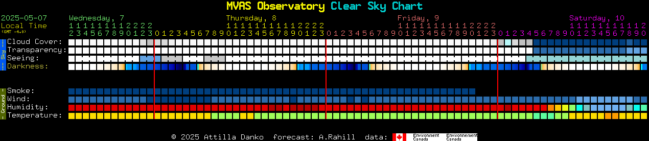 Current forecast for MVAS Observatory Clear Sky Chart
