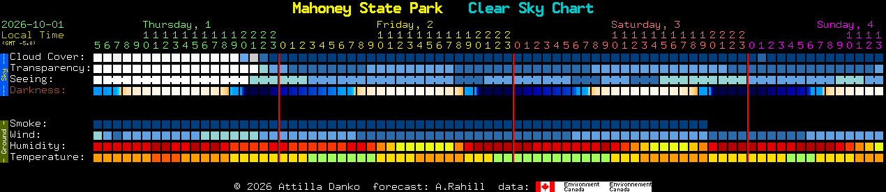 Current forecast for Mahoney State Park Clear Sky Chart