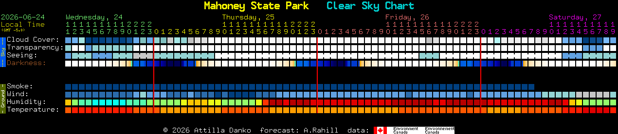 Current forecast for Mahoney State Park Clear Sky Chart