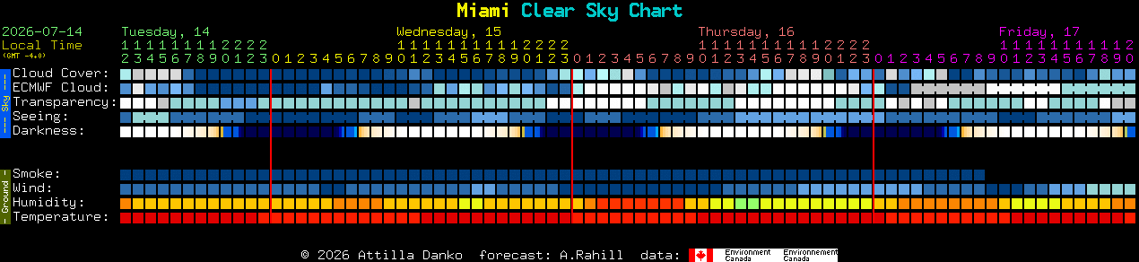 Current forecast for Miami Clear Sky Chart