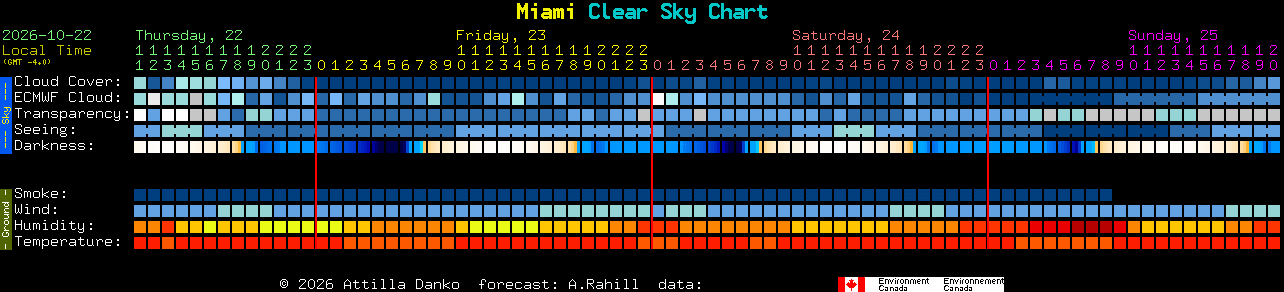 Current forecast for Miami Clear Sky Chart