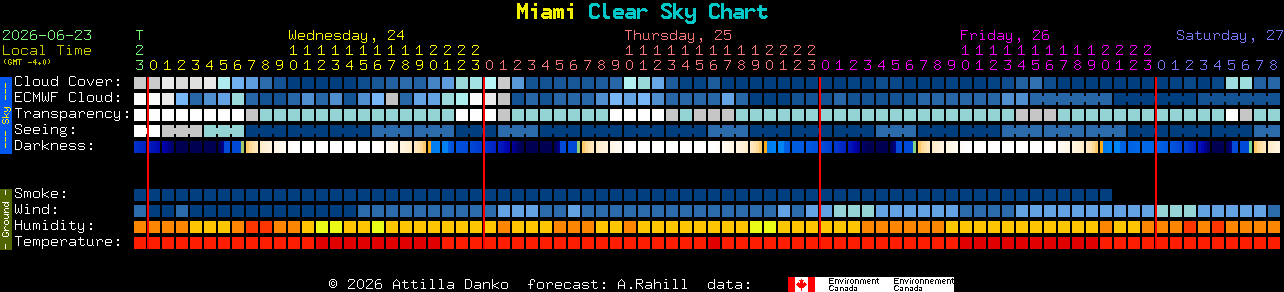 Current forecast for Miami Clear Sky Chart
