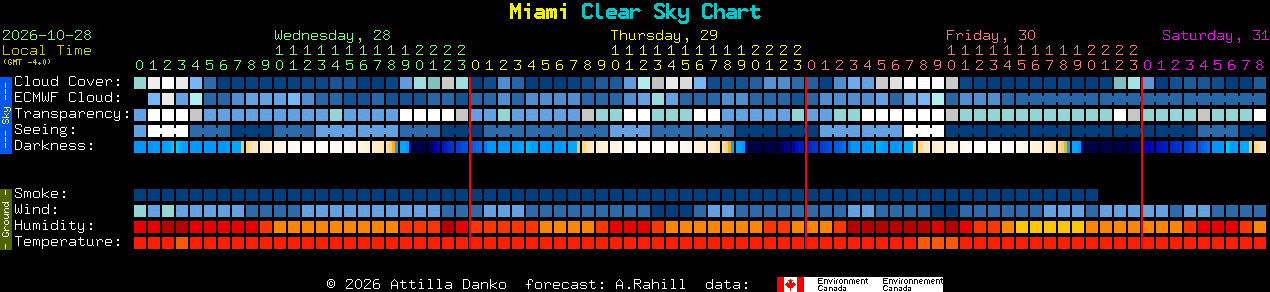 Current forecast for Miami Clear Sky Chart