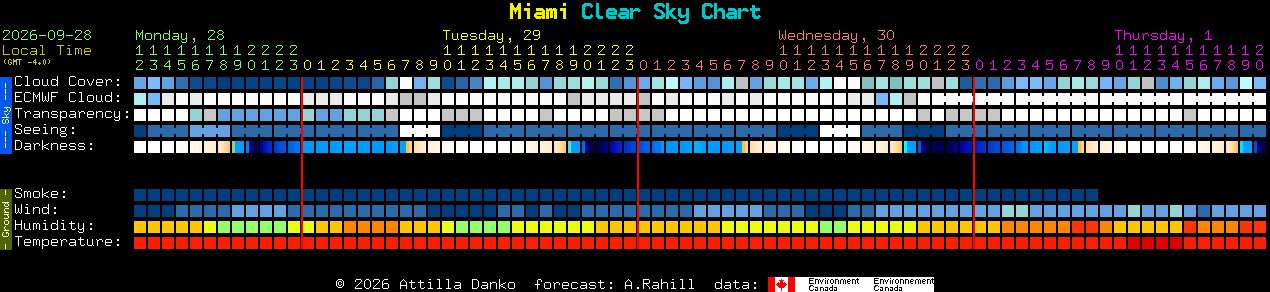 Current forecast for Miami Clear Sky Chart