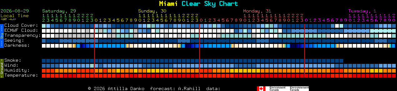 Current forecast for Miami Clear Sky Chart