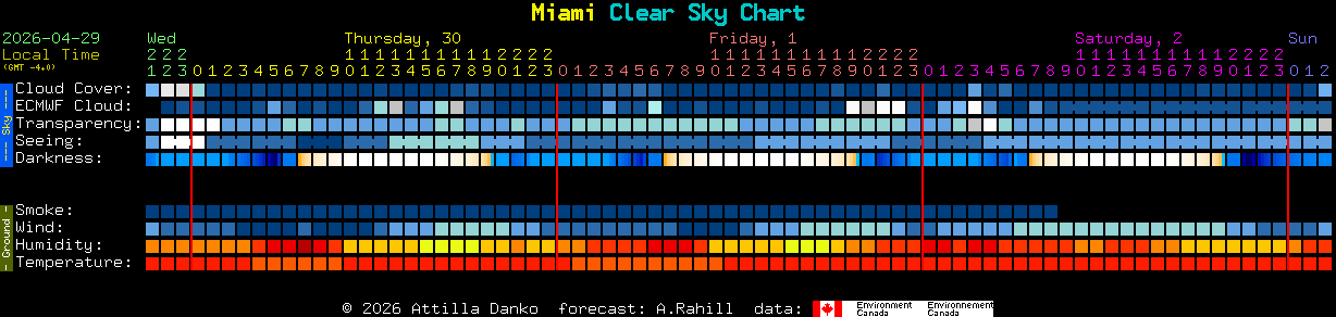 Current forecast for Miami Clear Sky Chart