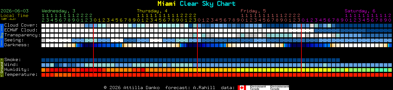 Current forecast for Miami Clear Sky Chart