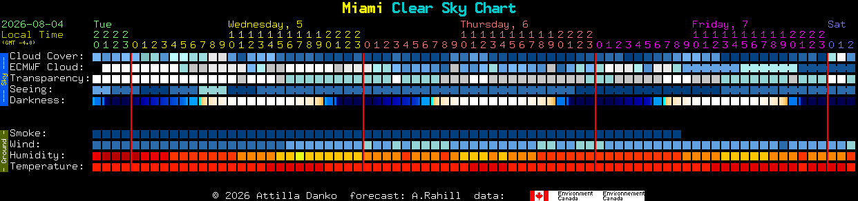 Current forecast for Miami Clear Sky Chart