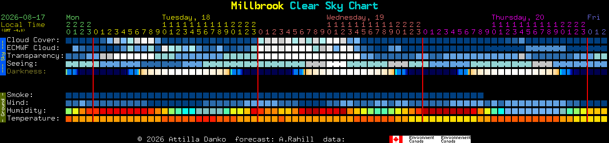 Current forecast for Millbrook Clear Sky Chart