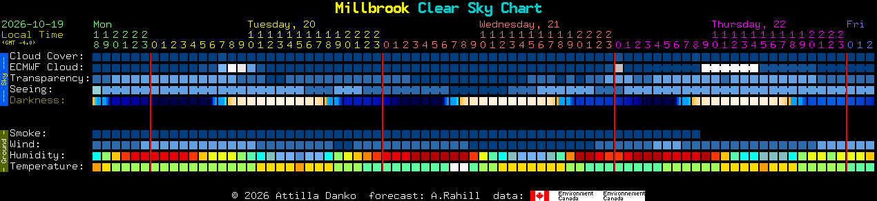 Current forecast for Millbrook Clear Sky Chart