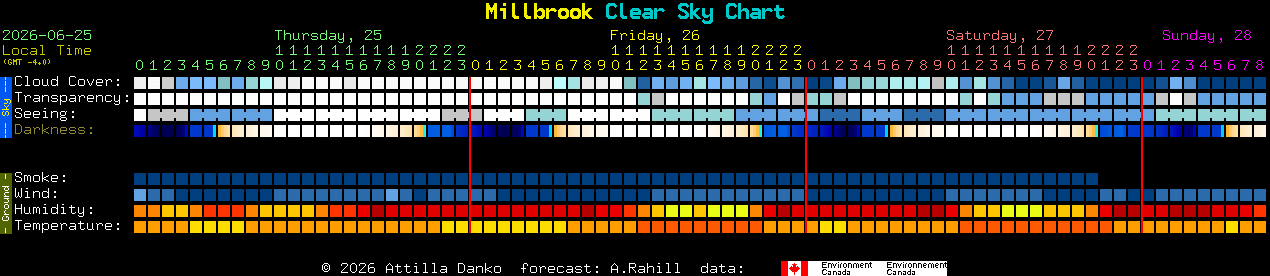 Current forecast for Millbrook Clear Sky Chart
