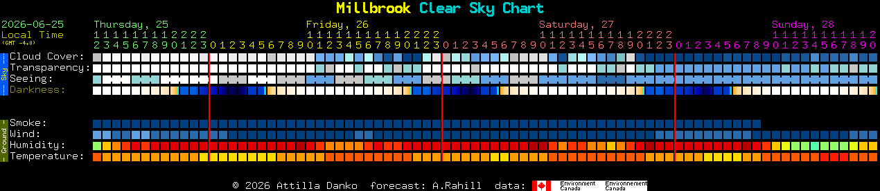 Current forecast for Millbrook Clear Sky Chart