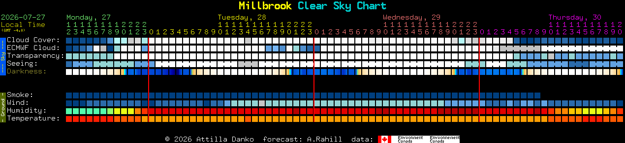 Current forecast for Millbrook Clear Sky Chart