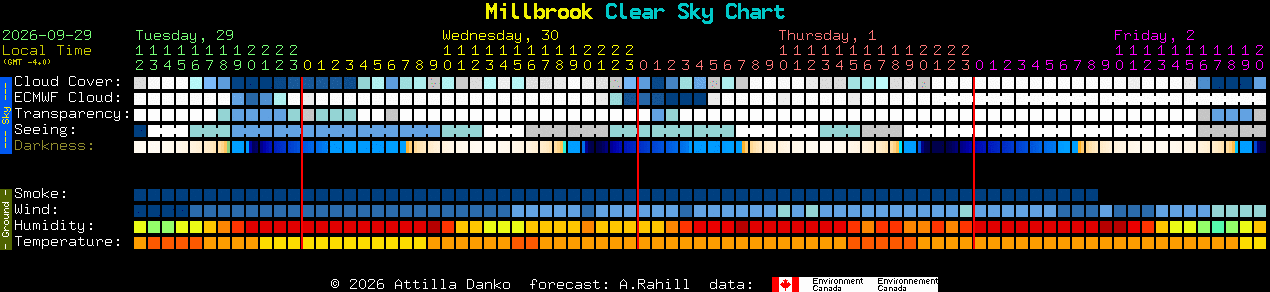 Current forecast for Millbrook Clear Sky Chart